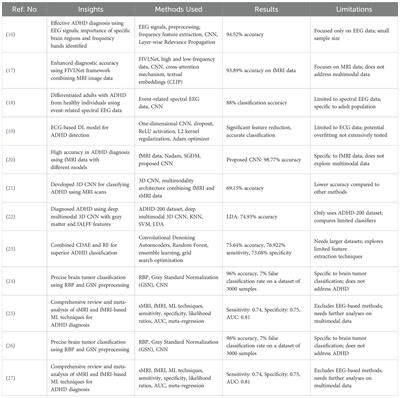 A short report on ADHD detection using convolutional neural networks